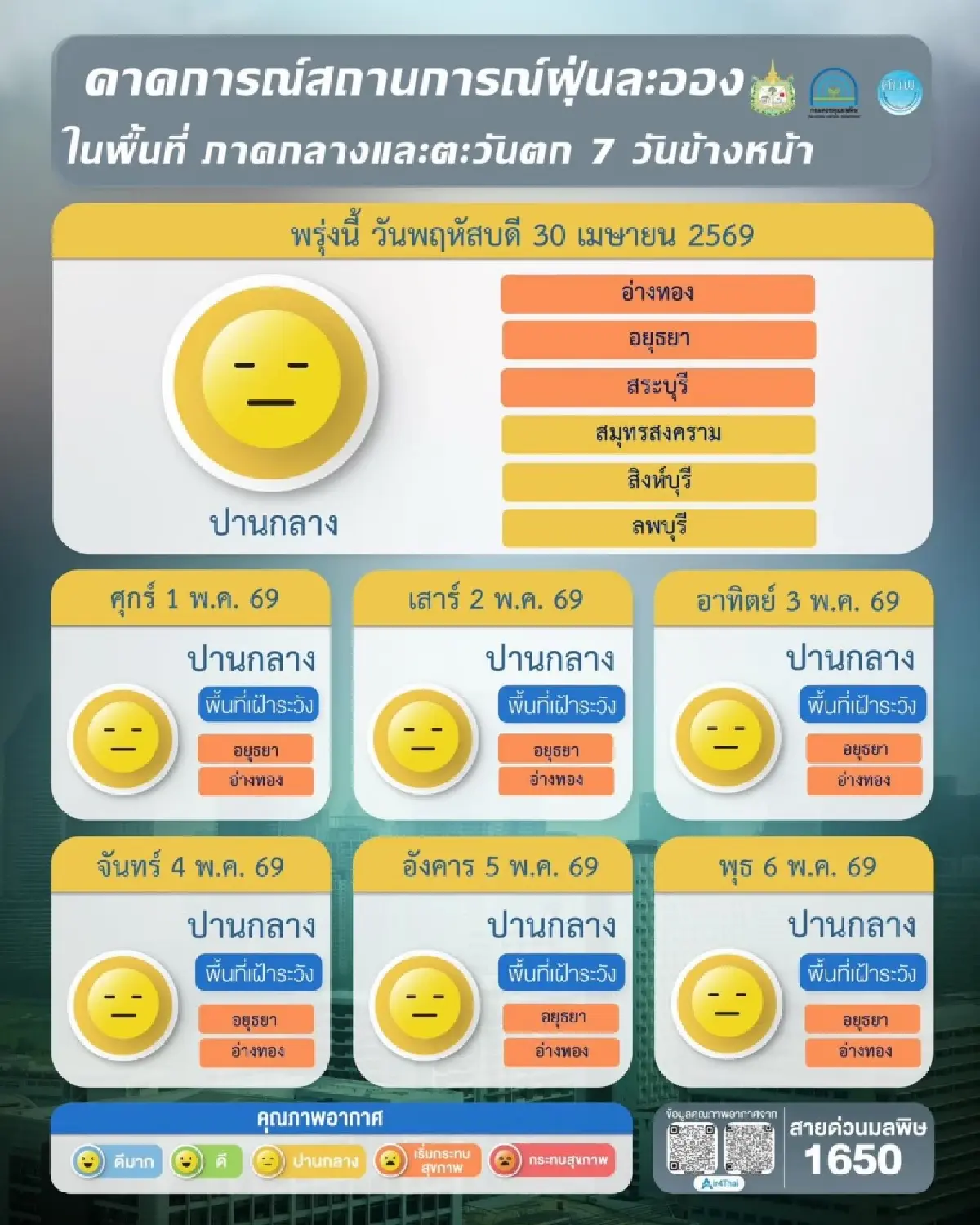PM2.5 วันนี้ 'กาญจนบุรี' พุ่งเกินมาตรฐาน ทั่วไทยแนวโน้มดีขึ้น