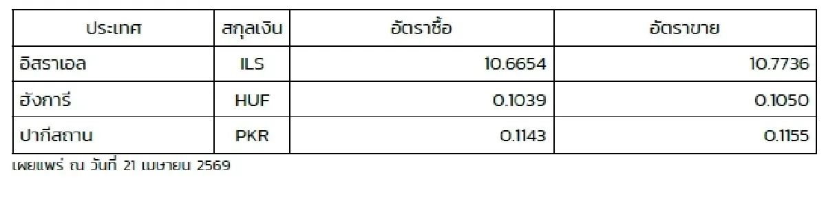 (ธปท.) อัตราแลกเปลี่ยนเงินตราต่างประเทศ ประจำวันที่ 21 เมษายน 2569