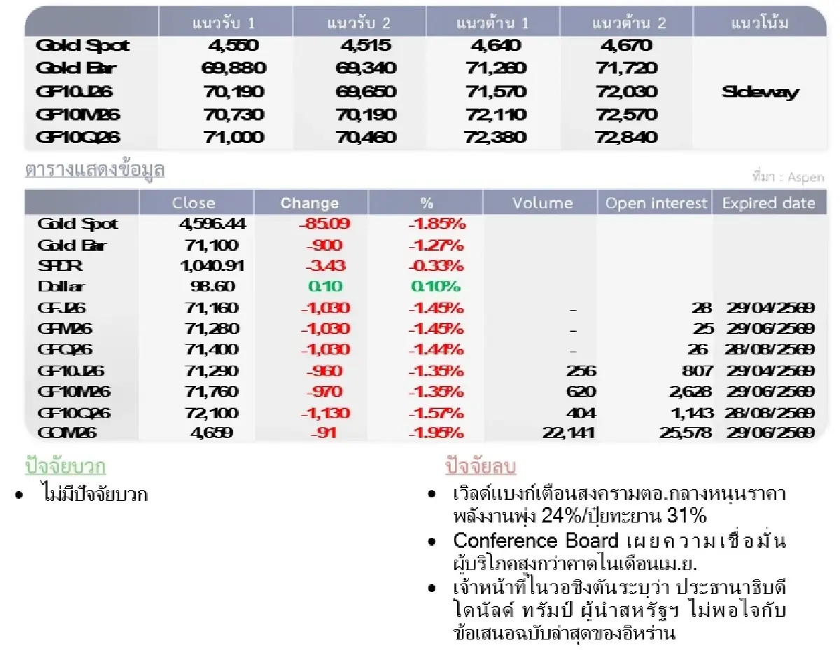 Gold Futures : บล.โกลเบล็ก ราคาทองวันนี้  4,599.85 U$/ทรอยเอาน์ซ