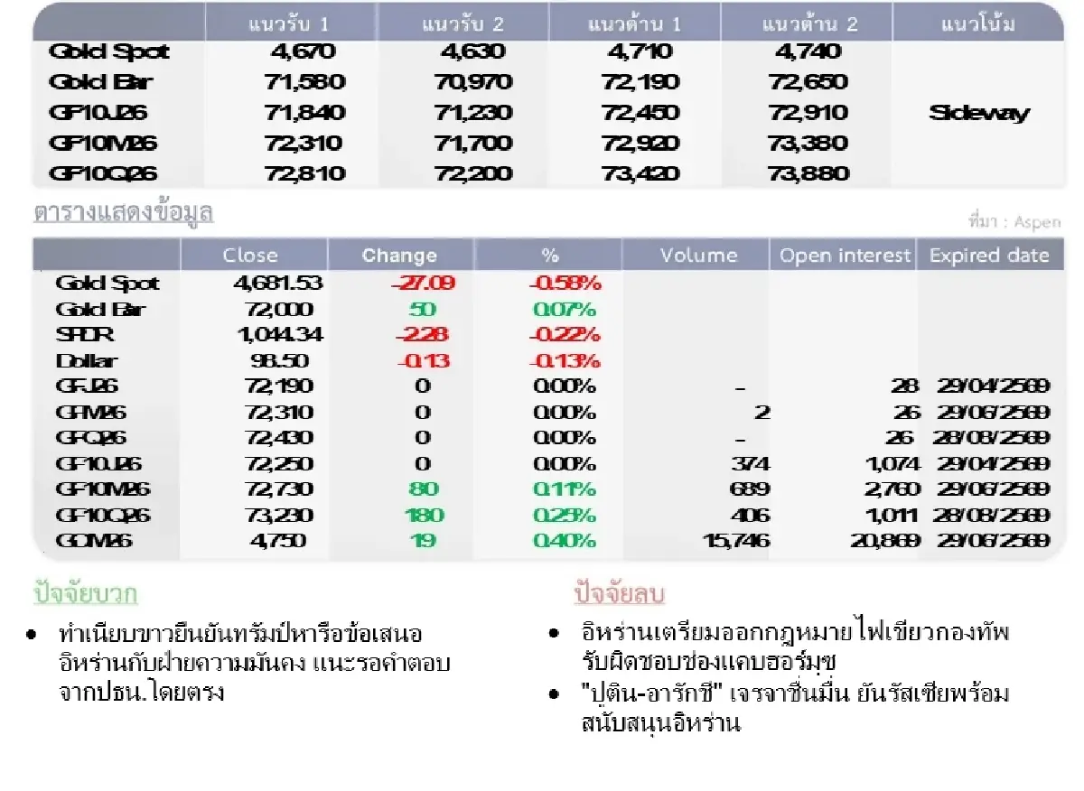 Gold Futures : บล.โกลเบล็ก ราคาทองวันนี้  4,668.24 U$/ทรอยเอาน์ซ