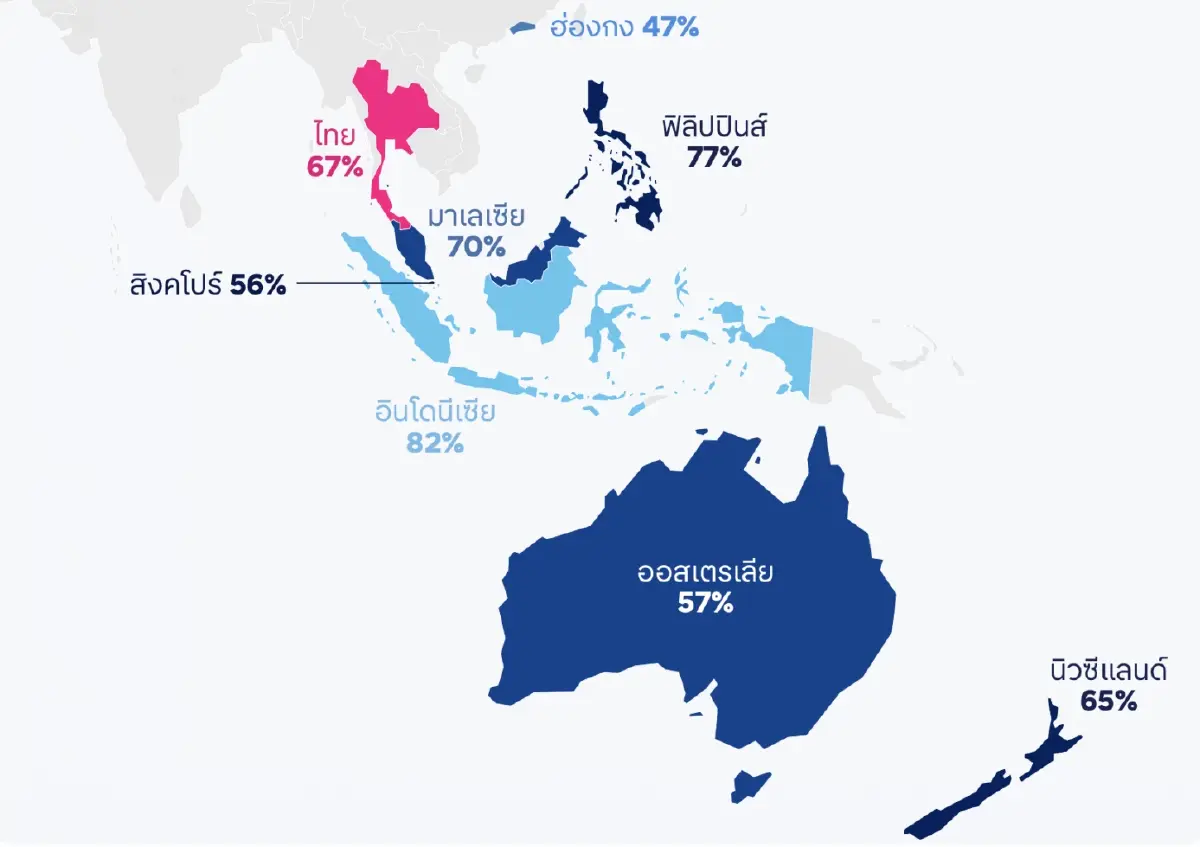 เคล็ดลับสร้างสุขในที่ทำงาน คนไทยเกือบครึ่งเผชิญภาวะหมดไฟ