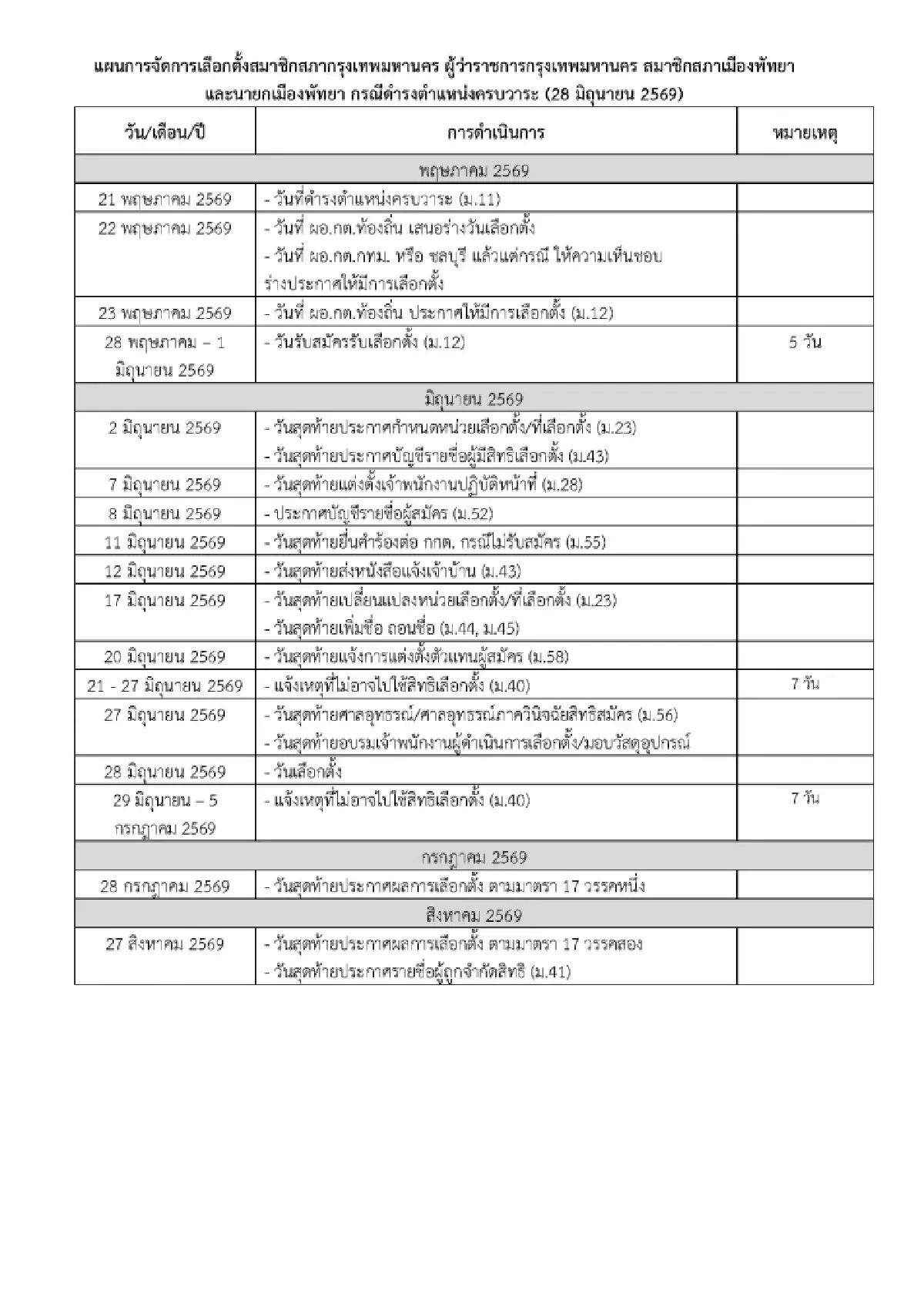 ศึกชิงเมืองหลวง กกต.เคาะเลือกตั้ง ผู้ว่าฯ กทม.-นายกพัทยา 28 มิ.ย.