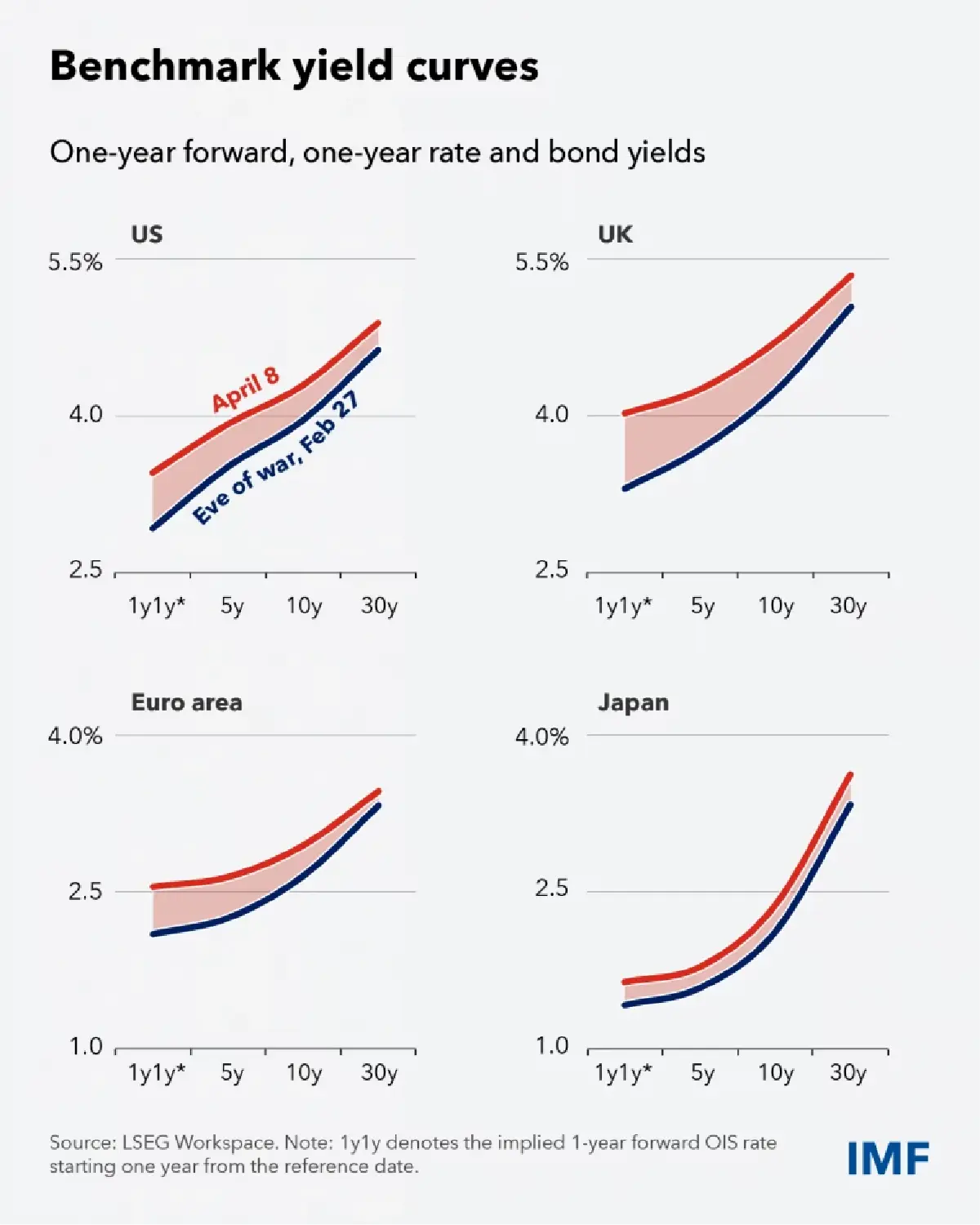 IMF เตือน 'ออยล์ช็อก' เขย่าเศรษฐกิจโลก แต่ละประเทศต้องพร้อมรับมือวิกฤติ