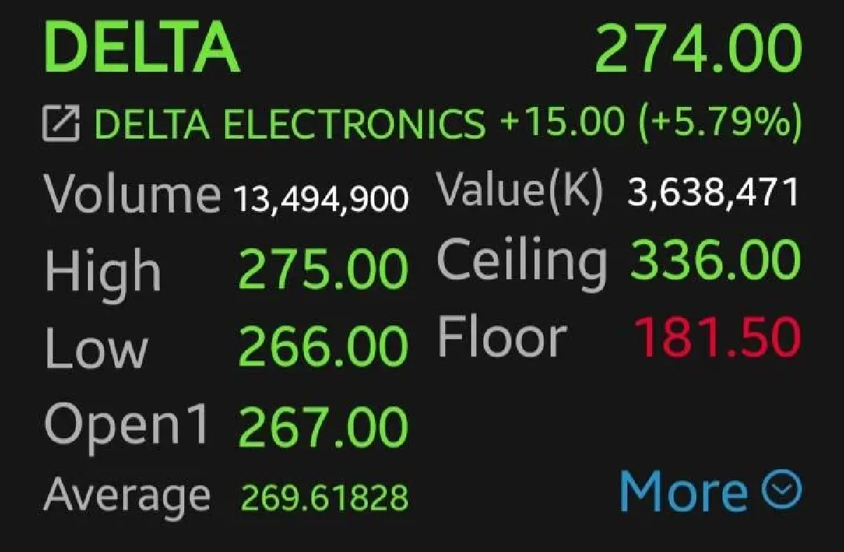 4 หุ้นชิ้นส่วนฯ กอดคอบวก DELTA พุ่งนำกลุ่ม 5.79% รับสงครามจ่อจบ บิ๊กเทคฯ ฟื้น