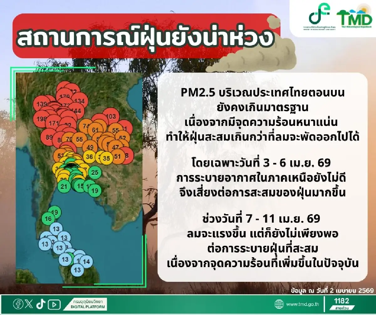 กรมอุตุฯ เตือน ฝุ่น PM2.5 ทะลุมาตรฐานยาวถึงกลางเดือน เม.ย.นี้