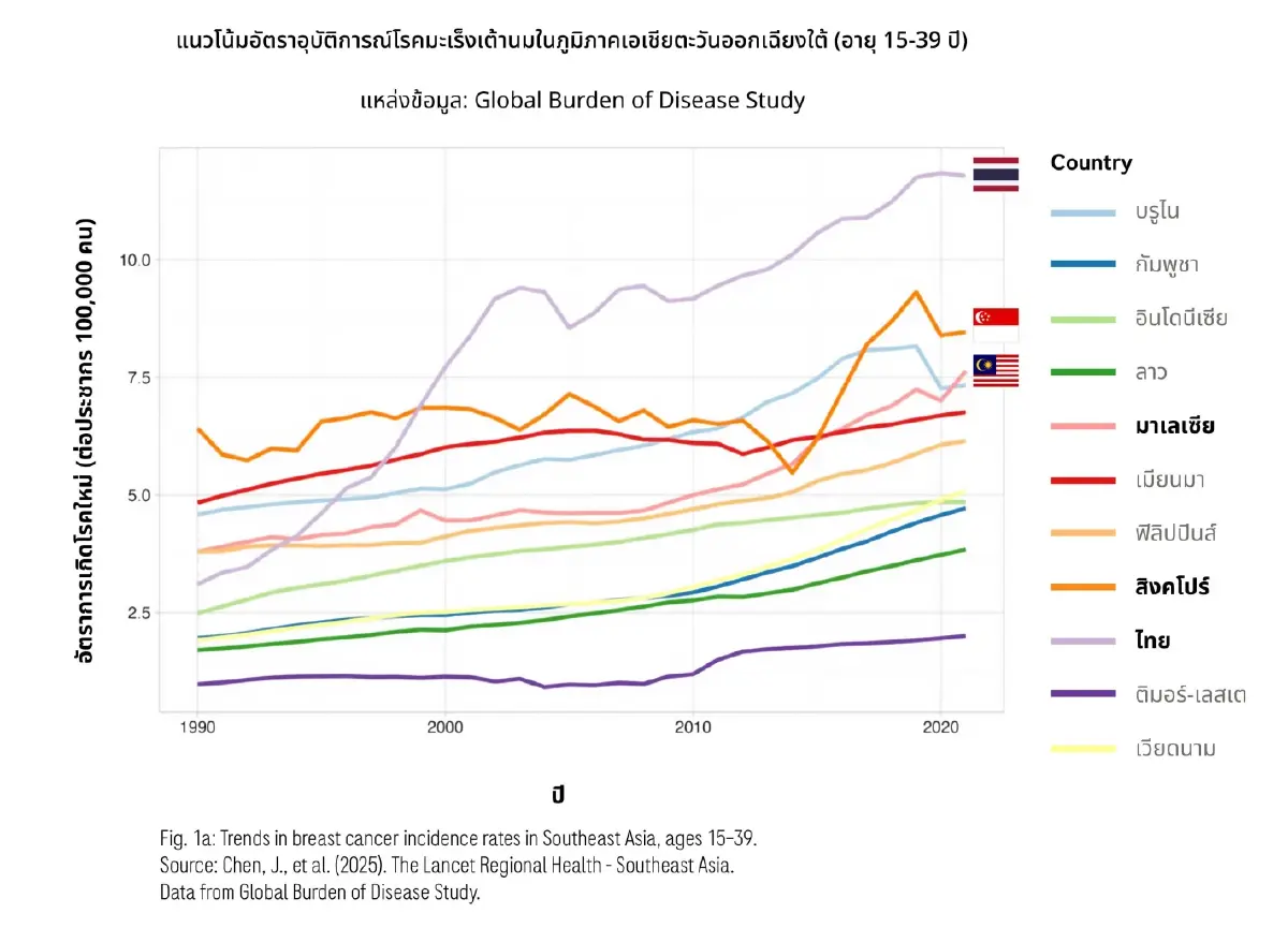 ผู้หญิงอายุน้อยในไทยเผชิญความเสี่ยงมะเร็งเต้านม และมะเร็งปากมดลูกเพิ่มขึ้นจริงหรือ?
