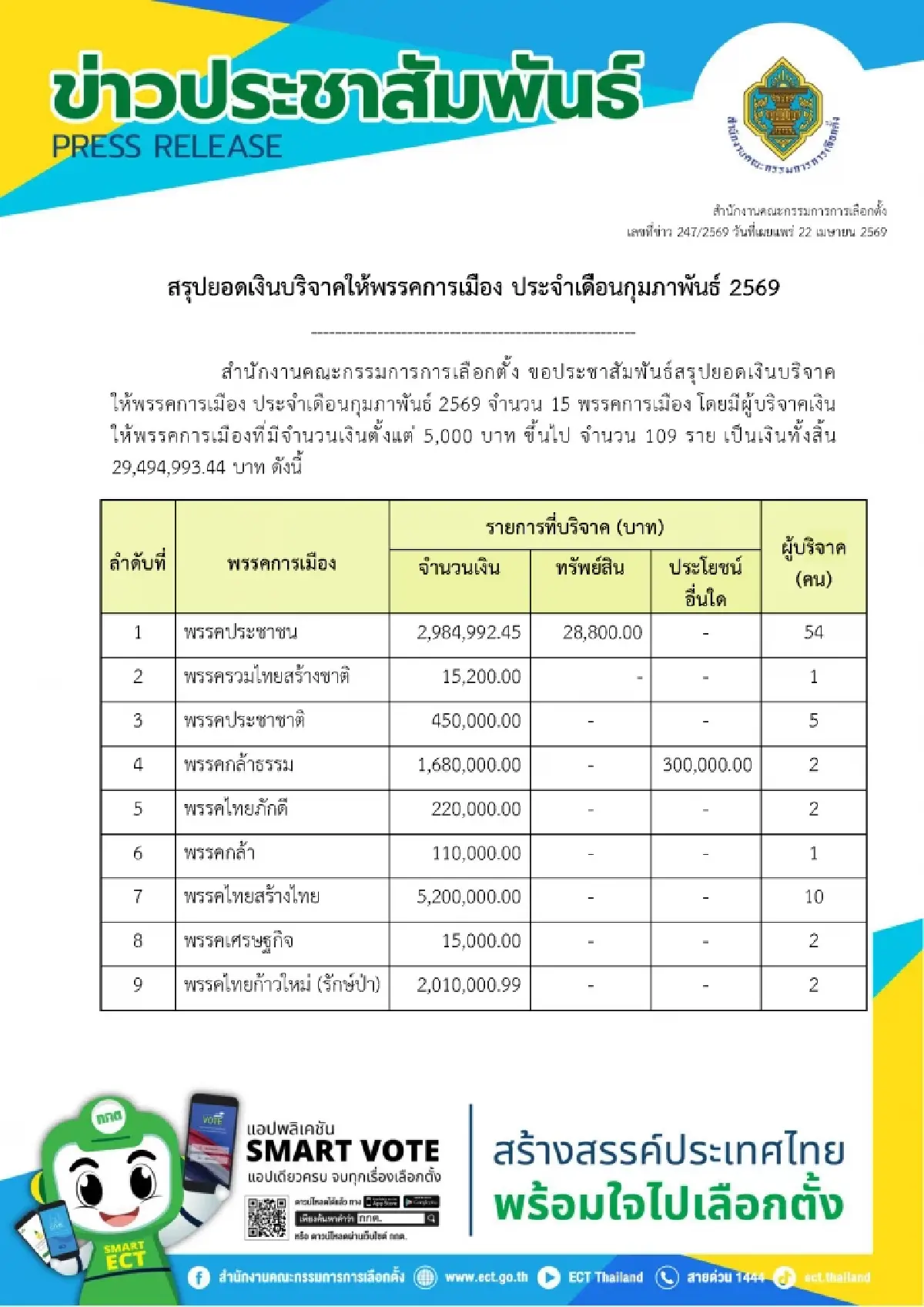 เปิดยอดบริจาคพรรค ก.พ. 69 ทสท.อู้ฟู่ 5.2 ล. เสรีรวมไทย 5.1 ล.