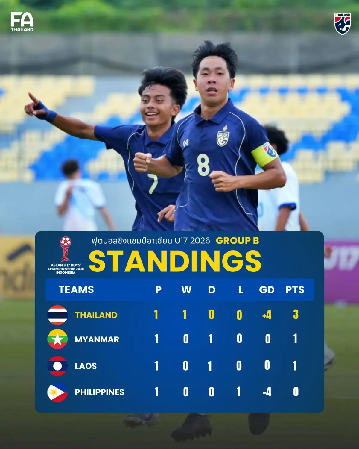 LIVE ถ่ายทอดสดฟุตบอลชาย U17 ไทย พบ เมียนมา ดูบอลสด ชิงแชมป์อาเซียน 2026