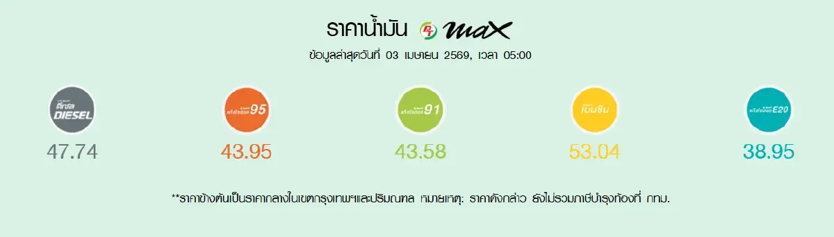 ขึ้นทุกปั๊ม ปรับราคาน้ำมันวันนี้ 3 เม.ย.69 ดีเซล +3.50 เบนซิน +0.70