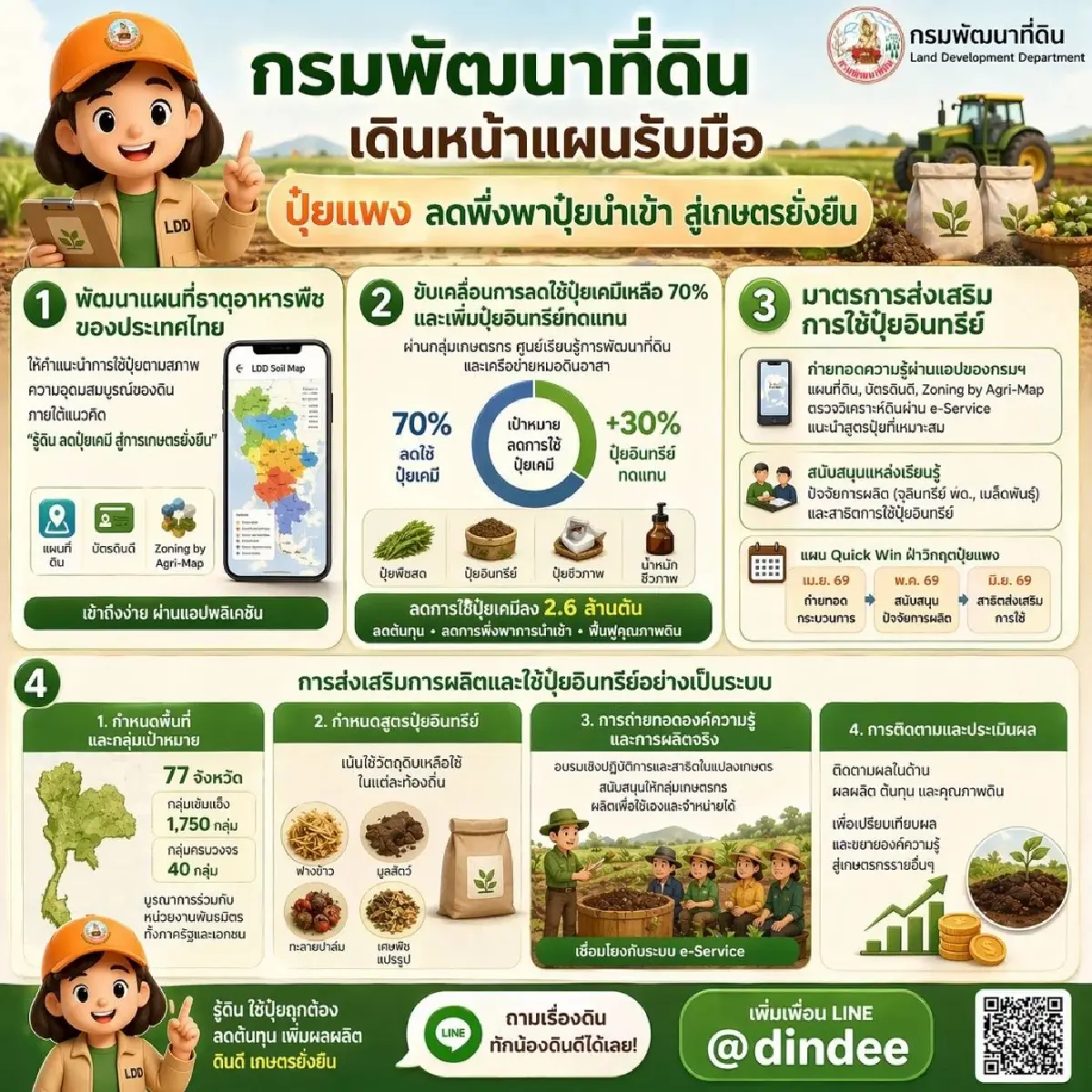 ทางรอดเกษตรกรไทย กรมพัฒนาที่ดินกาง 4 แผนเด็ด สยบปุ๋ยแพง