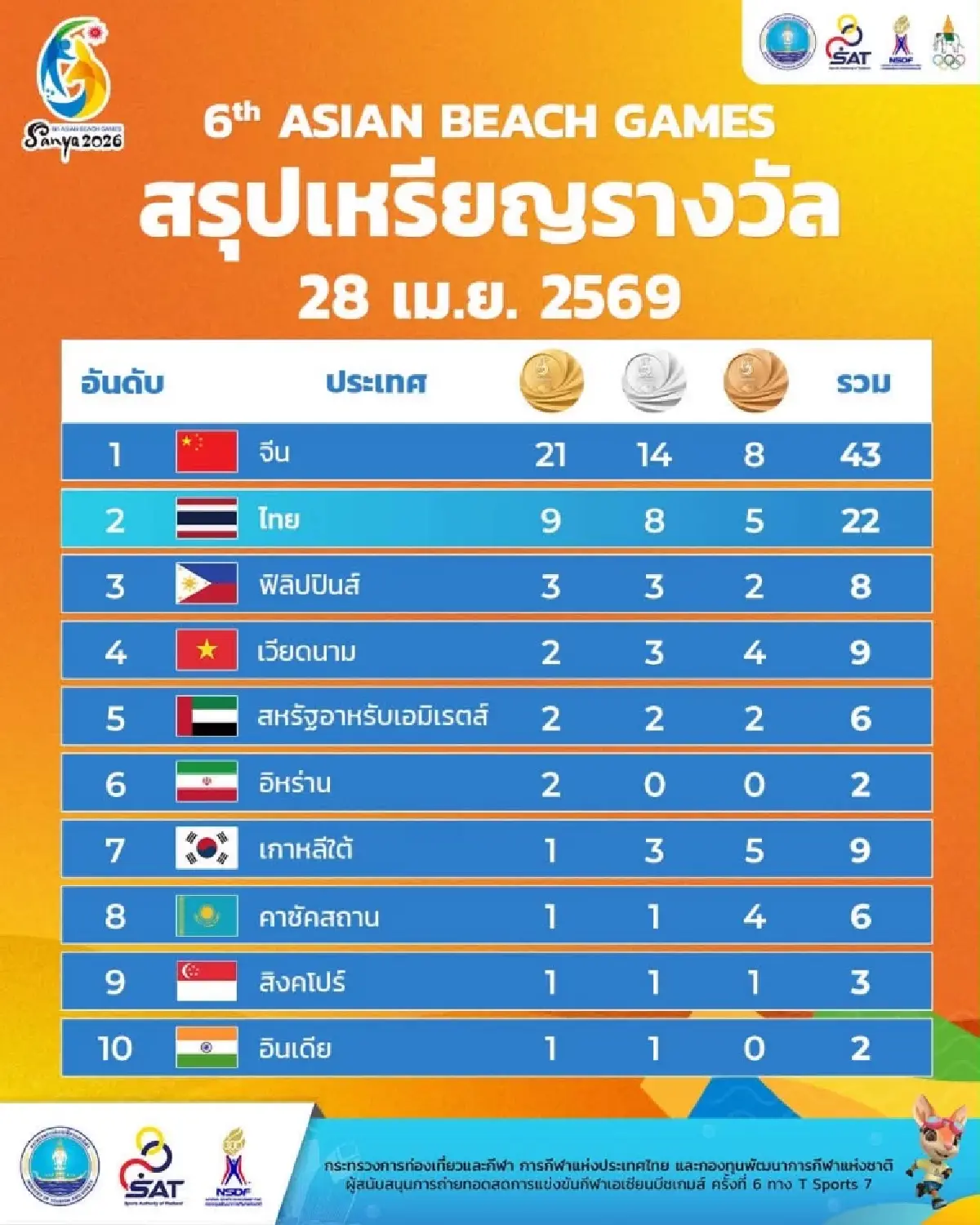 ถ่ายทอดสด วอลเลย์บอลหญิง ไทย พบ ญี่ปุ่น Asian Beach Games 2026 รอบชิง