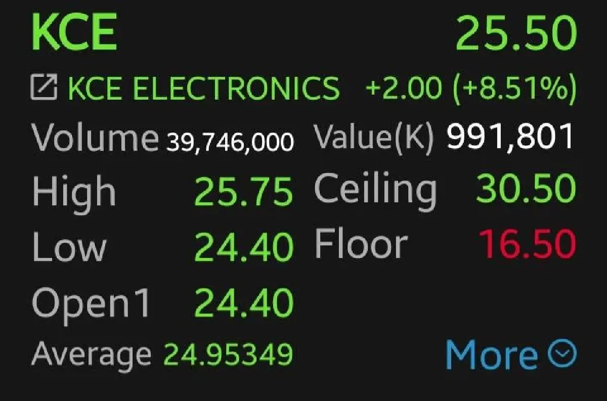4 หุ้นชิ้นส่วน บวกต่อ KCE-DELTA พุ่งนำ 8.51% โบรกเกอร์เผยพุ่งรับปัจจัยบวกภูมิรัฐศาสตร์
