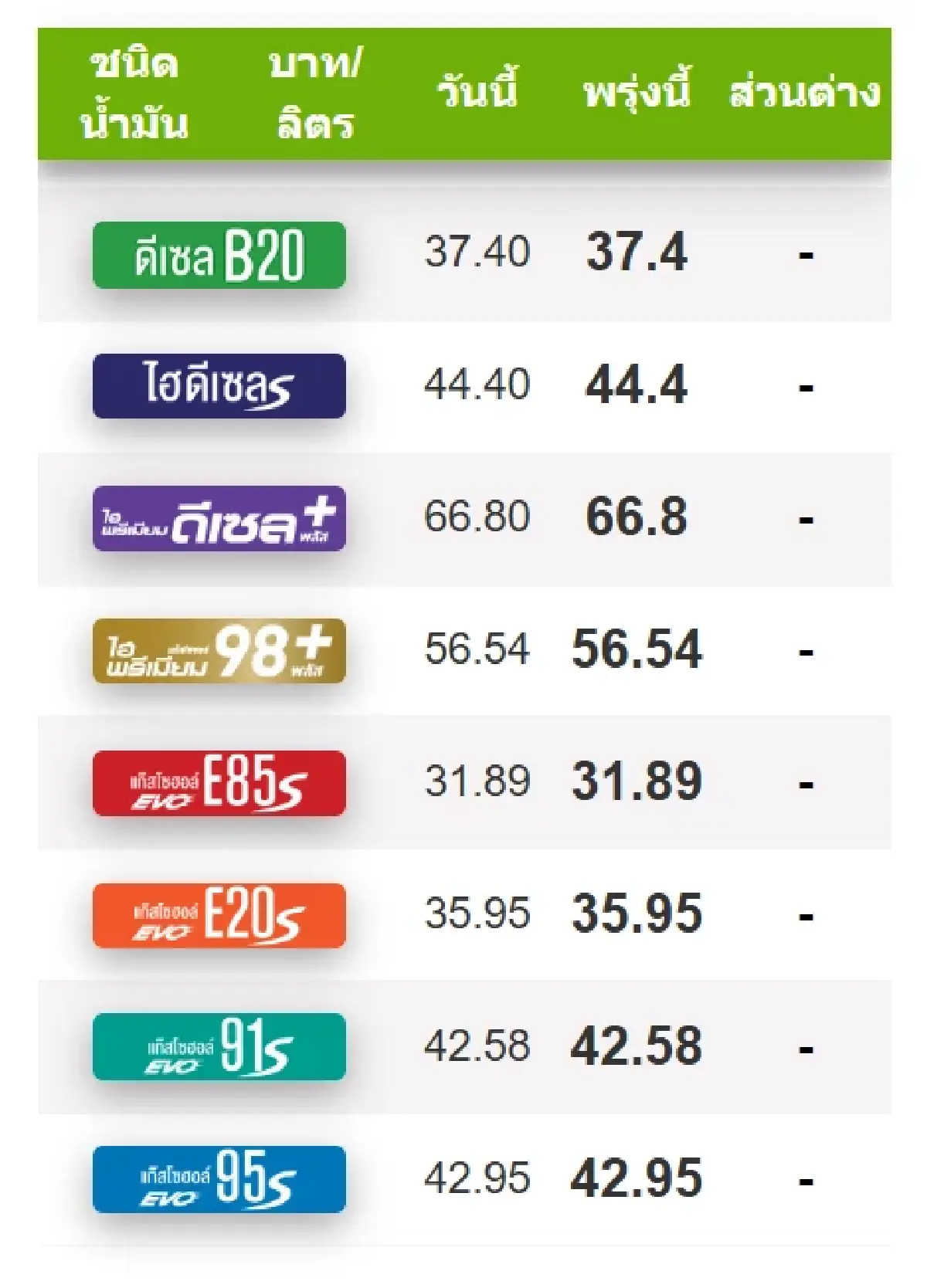 ราคาน้ำมันพรุ่งนี้ (16 เม.ย. 69) อัปเดต ราคาน้ำมันเบนซิน-ดีเซล ล่าสุด