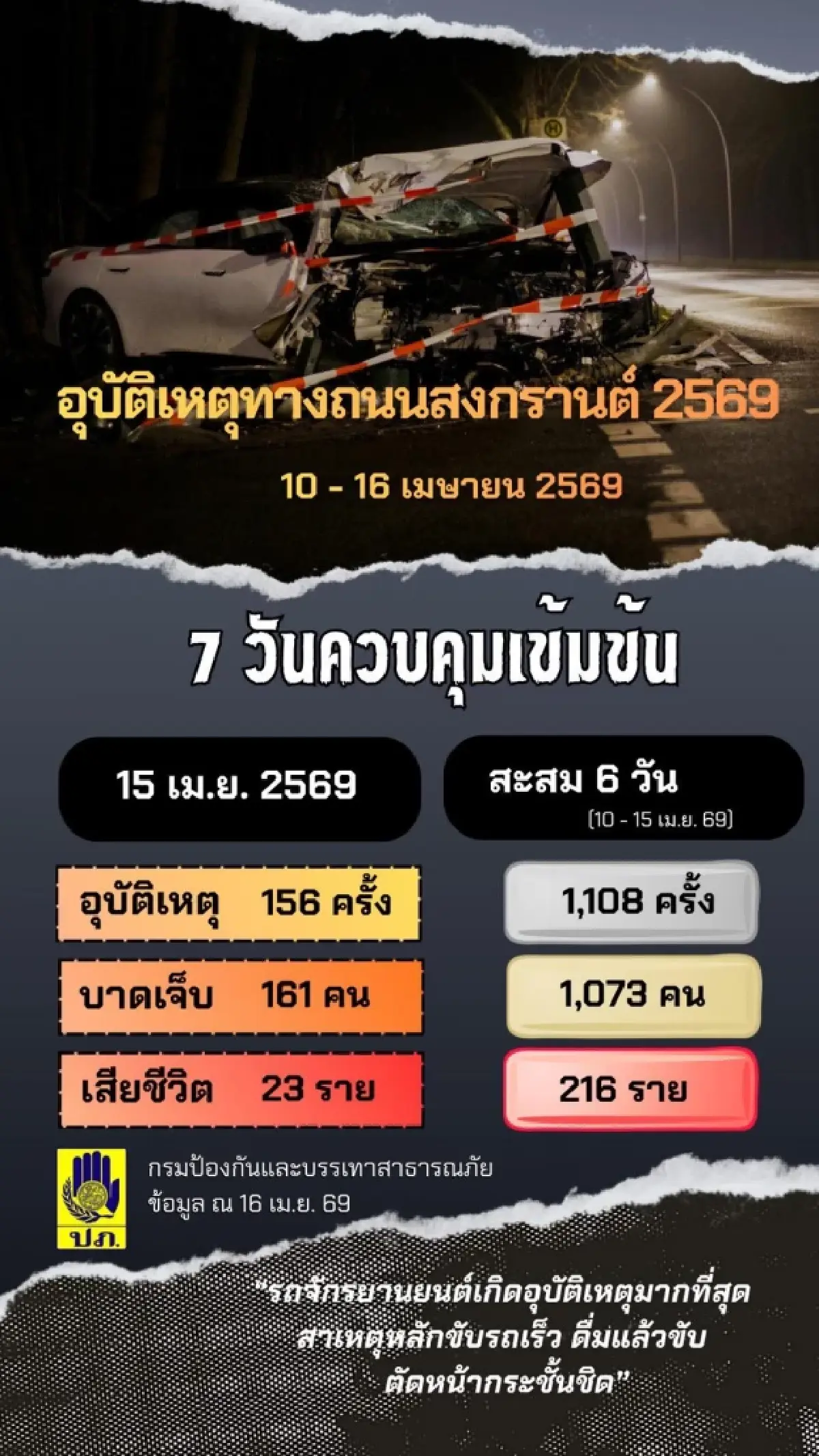 7 วันอันตราย สงกรานต์ 69 สรุปสถิติ 6 วัน ดับพุ่ง 216 ราย เกิดอุบัติเหตุรวม 1,108 ครั้ง