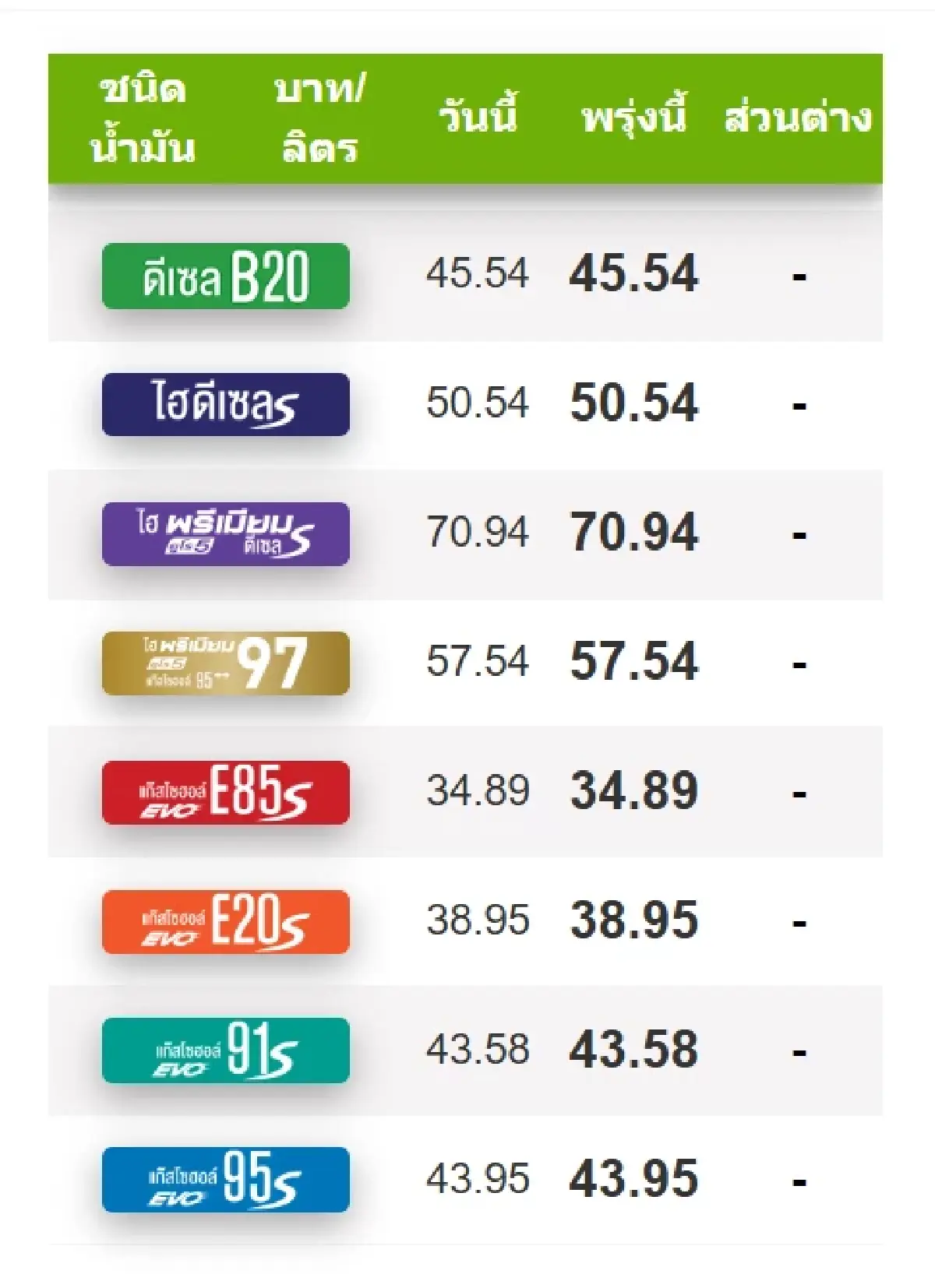 ราคาน้ำมันพรุ่งนี้ (8 เม.ย. 69) เช็ก ราคาน้ำมัน ล่าสุด จาก ปตท. บางจาก