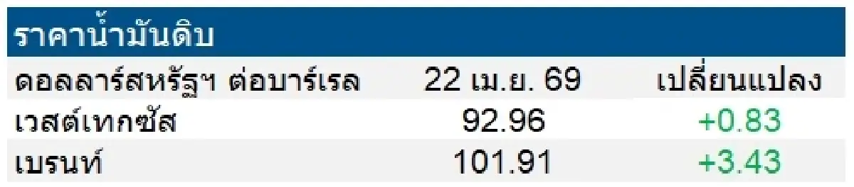 เวสต์เทกซัส 92.96 ดอลลาร์สหรัฐฯ /บาร์เรล เบรนท์ 101.91 ดอลลาร์สหรัฐฯ /บาร์เรล
