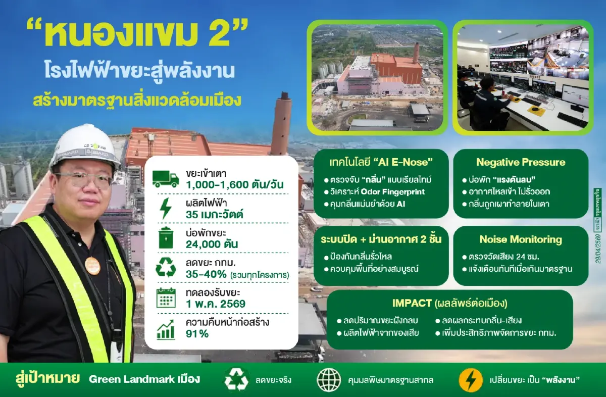 เทคโนโลยีโรงไฟฟ้าขยะหนองแขม2 AI คุม 'กลิ่น-เสียง’ เปลี่ยนภาระเมืองสู่‘พลังงาน’อนาคต