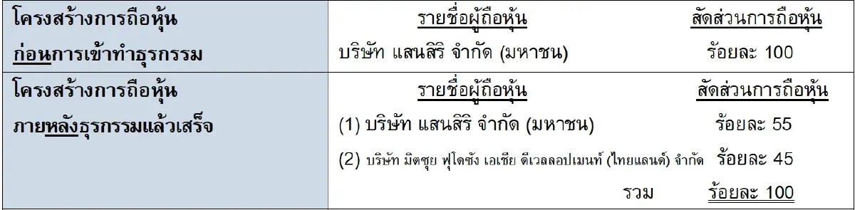“SIRI” ขายหุ้นอณิมา 22.5 ล้านบาทให้ “มิตซุย ฟุโดซัง” ตั้ง JV ร่วมพัฒนาโครงการอสังหาฯ