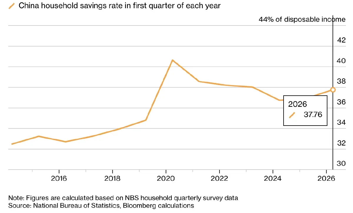Gen Z จีนโดน 'เอไอ' แย่งงาน! พบอัตรา ‘ว่างงาน’ พุ่งสูงสุดเป็นประวัติการณ์