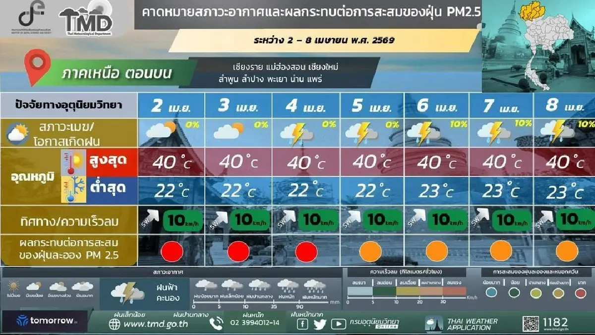 กรมอุตุ ประกาศ สุดสัปดาห์นี้ มีฝนระลอกใหม่ อากาศร้อนในตอนกลางวัน