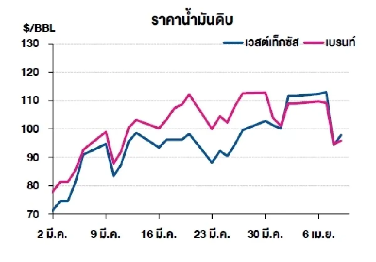 เวสต์เทกซัส 97.87 ดอลลาร์สหรัฐฯ /บาร์เรล เบรนท์ 95.92 ดอลลาร์สหรัฐฯ /บาร์เรล