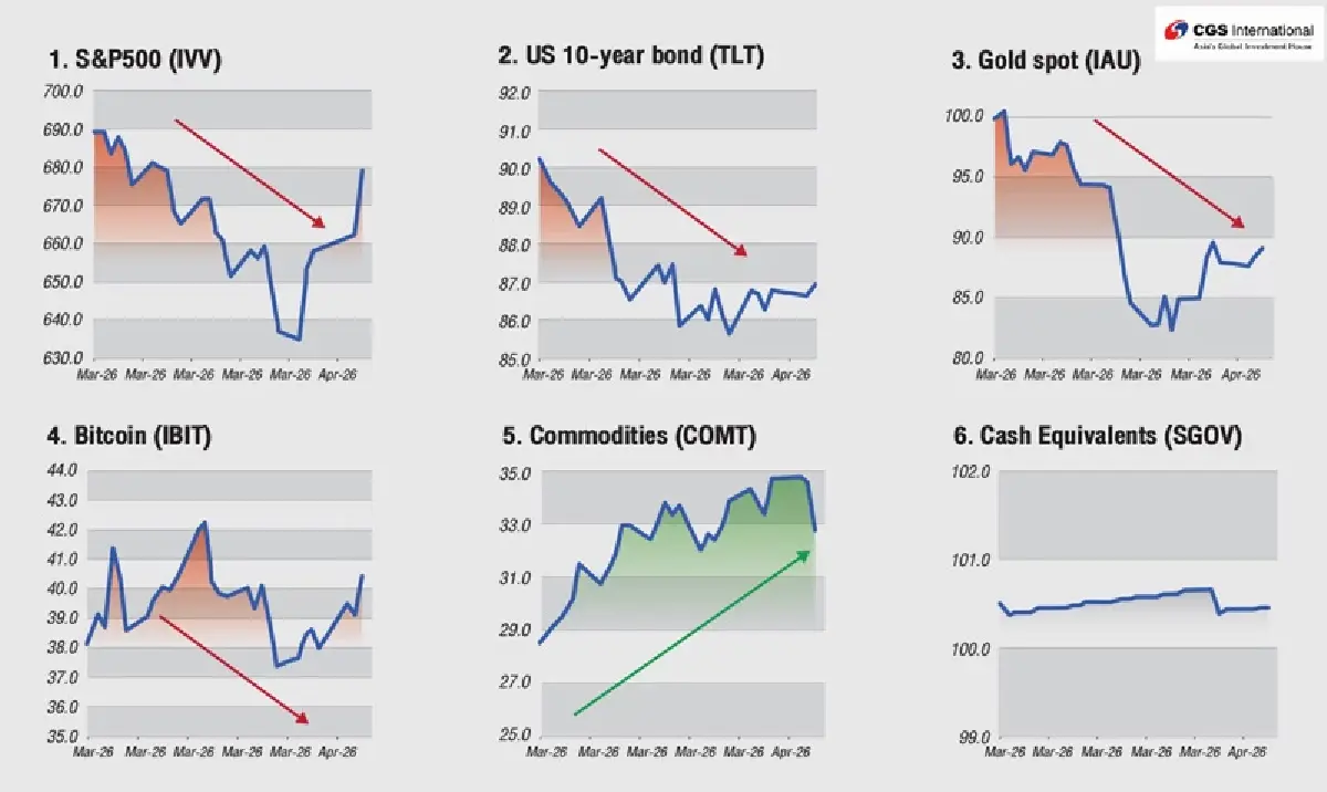 Asset Allocation ยุคใหม่: เมื่อสูตรเดิมใช้ไม่ได้ในโลกที่ไม่เหมือนเดิม