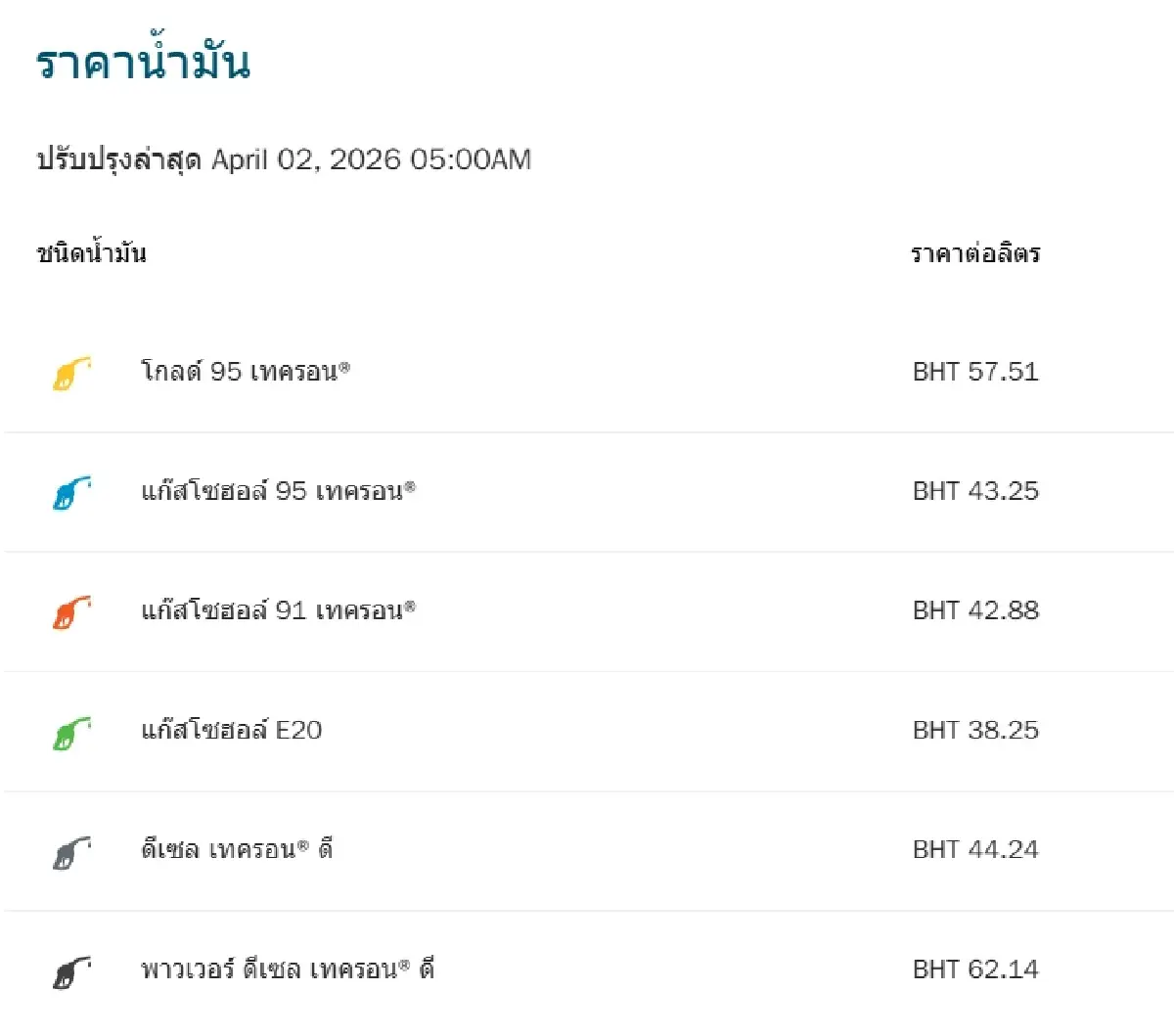 น้ำมันขึ้น +3.50 บาท ปรับราคาน้ำมันวันนี้ 2 เม.ย.69 ดีเซล เบนซิน