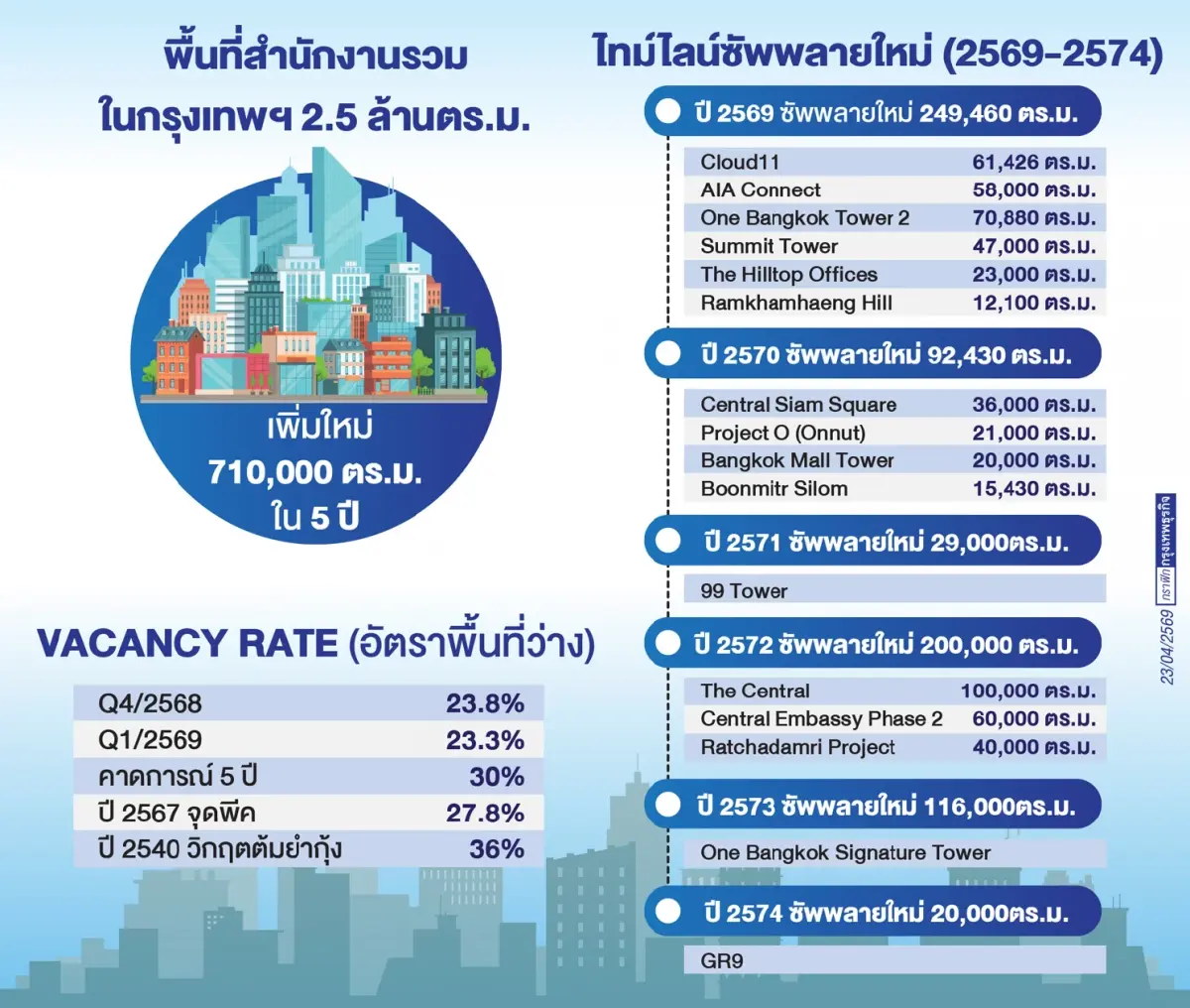 ออฟฟิศ กทม.เสี่ยงล้นตลาด! 5ปี พื้นที่ว่างแตะ 30%  ซัพพลายใหม่พุ่ง7 แสนตร.ม.