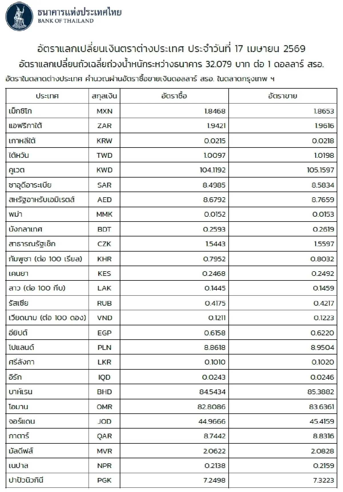 (ธปท.) อัตราแลกเปลี่ยนเงินตราต่างประเทศ ประจำวันที่ 17 เมษายน 2569