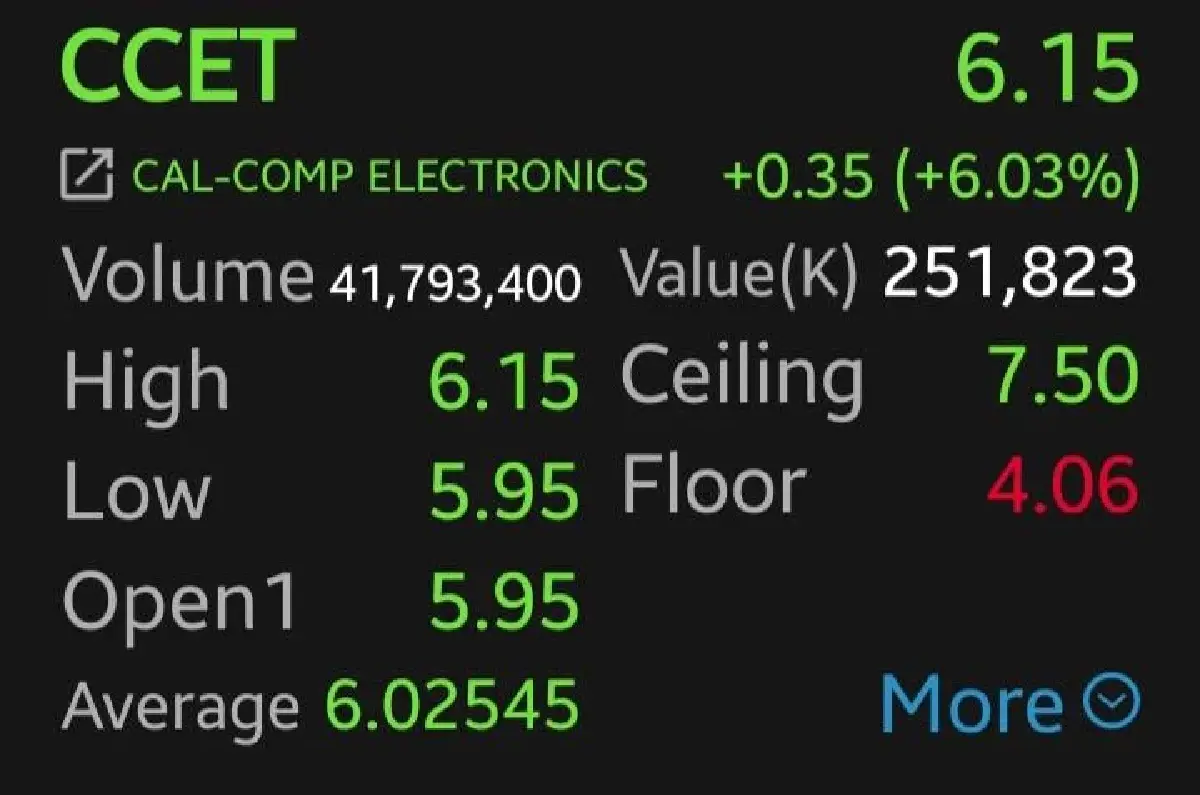 7 หุ้นชิ้นส่วนฯ วิ่งคึก  SMT-CCET พุ่งนำ 9.03% โบรกเกอร์เผยอานิสงส์เทคเอเชียหนุน