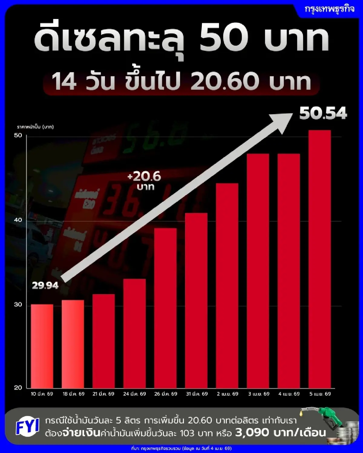 ทางตันรัฐบาล ‘อนุทิน’ ดีเซลแตะ 50 บาท  โยนภาระกลับไปที่ประชาชน