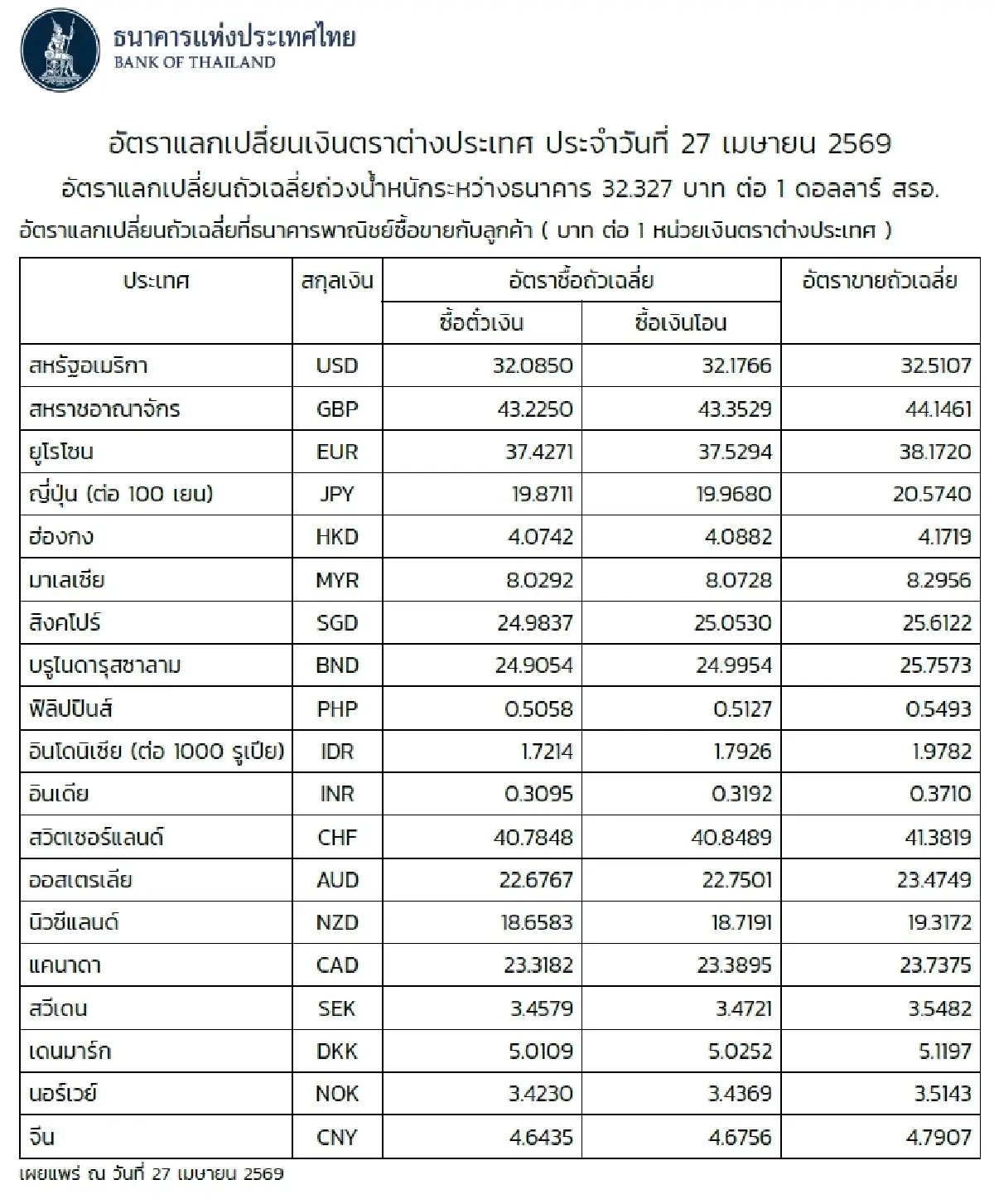 (ธปท.) อัตราแลกเปลี่ยนเงินตราต่างประเทศ ประจำวันที่ 27 เมษายน 2569