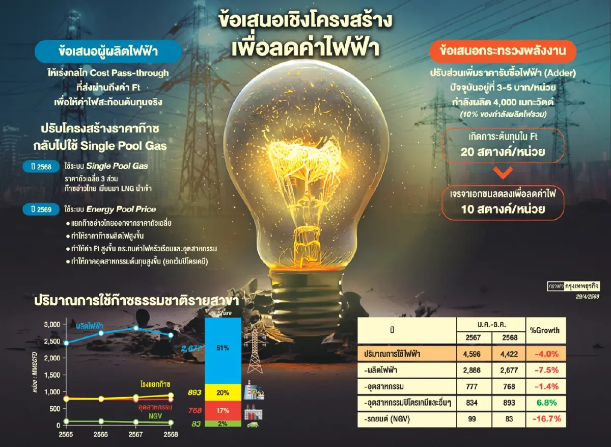 วัดใจ 'เอกนัฏ' รื้อโครงสร้างก๊าซอุ้มค่าไฟ 'ผู้ผลิตไฟฟ้า' หนุนกลับไปใช้ Single Pool Gas
