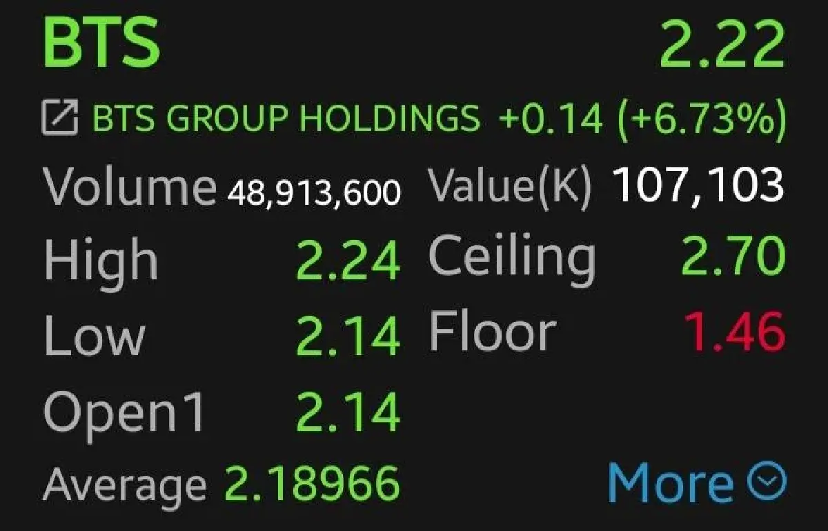 BTS ดีดแรง 6.73%  หลังรัฐเล็งซื้อคืนสัมปทานรถไฟฟ้า ลุ้นรายได้มั่นคงระยะยาว