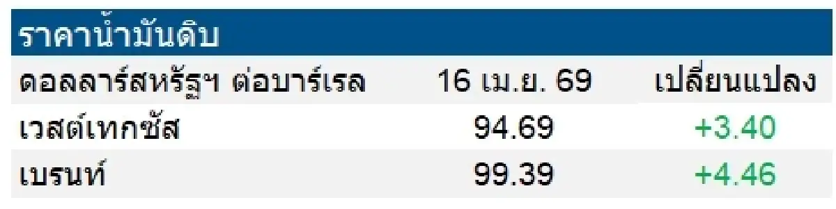 เวสต์เทกซัส 94.69 ดอลลาร์สหรัฐฯ /บาร์เรล เบรนท์ 99.39 ดอลลาร์สหรัฐฯ /บาร์เรล