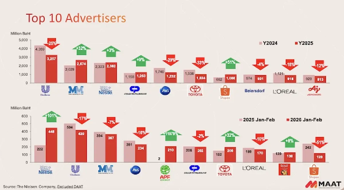 3 ฉากทัศน์ สื่อ-โฆษณาปี 69 ใต้เงาสู้รบตะวันออกกลาง ส่อง 2 เดือนแรก อำพลฟูดส์ เปย์งบเพิ่ม 11,979%
