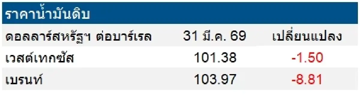 เวสต์เทกซัส 101.38 ดอลลาร์สหรัฐฯ /บาร์เรล เบรนท์ 103.97 ดอลลาร์สหรัฐฯ /บาร์เรล