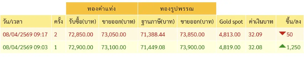 ราคาทองวันนี้ 8 เม.ย.69  ทองแท่ง เปิดตลาด พุ่งแรง 1,250 บาท