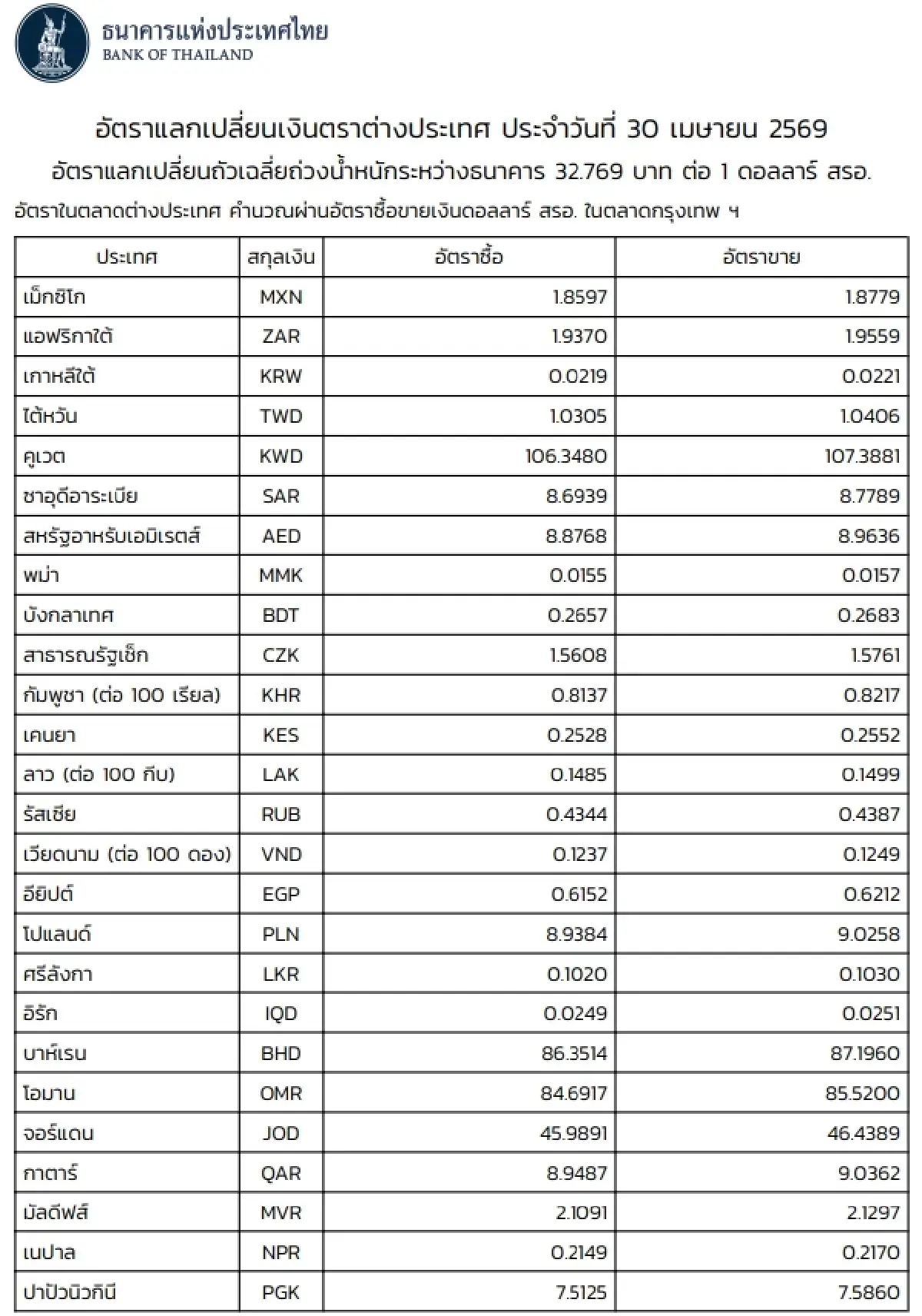 (ธปท.) อัตราแลกเปลี่ยนเงินตราต่างประเทศ ประจำวันที่ 30 เมษายน 2569