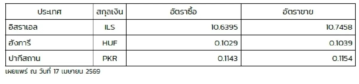 (ธปท.) อัตราแลกเปลี่ยนเงินตราต่างประเทศ ประจำวันที่ 17 เมษายน 2569