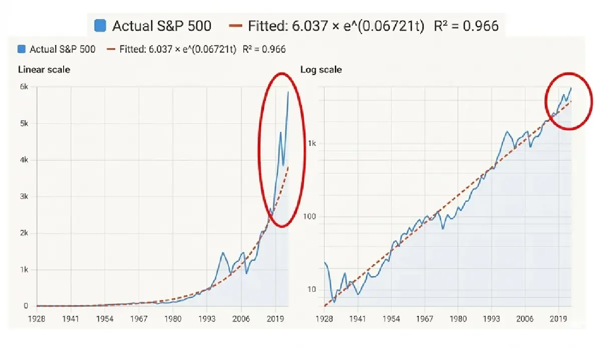 ผลตอบแทนการลงทุนในหุ้นช่วง 100 ปีที่ผ่านมา