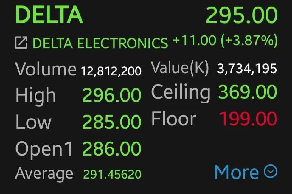 5 หุ้นชิ้นส่วนฯ กอดคอบวก DELTA นำกลุ่ม 3.87%  โบรกเผย รับกระแส AI หนุน