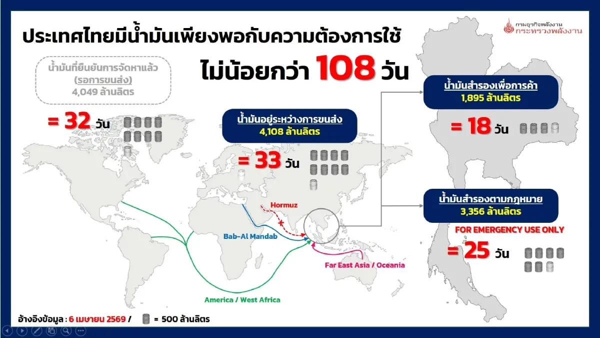 'พลังงาน' กางข้อมูล ยันไทยมีน้ำมันสำรอง 108 วัน อยู่ในประเทศแล้ว 43 วัน