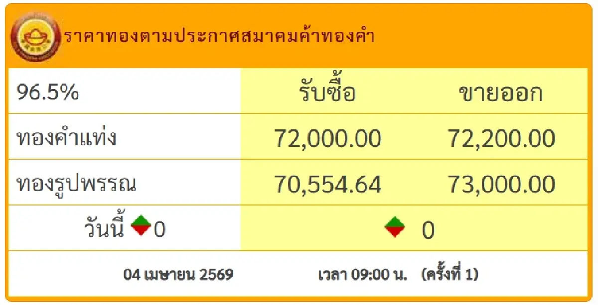 ราคาทองคำวันนี้ 4 เม.ย.69 รีบตัดสินใจ ซื้อขาย รูปพรรณ ขายบาท 73,000
