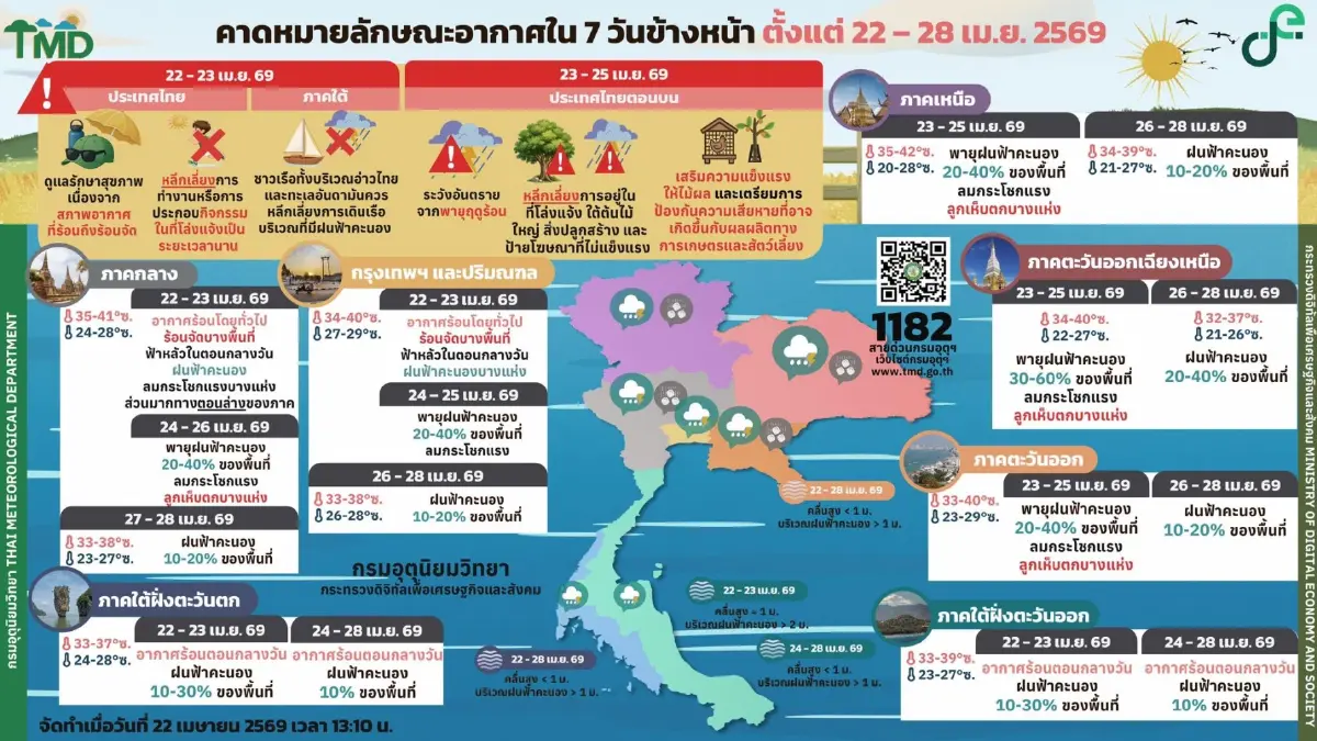 พายุฤดูร้อน ถล่มไทย อุตุฯ เตือน เหนือ-อีสาน-ตอ.-กลาง กทม. ระวังพายุฝน ลมแรง ลูกเห็บตก