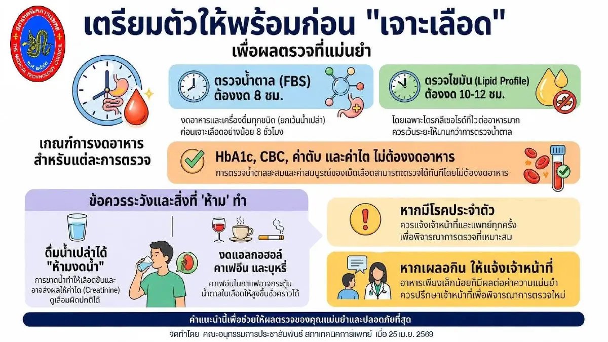 หลายคนเพิ่งทราบ ก่อนเจาะเลือด 'ดื่มน้ำเปล่า' ได้  งดอาจทำ 'ผลตรวจคลาดเคลื่อน'