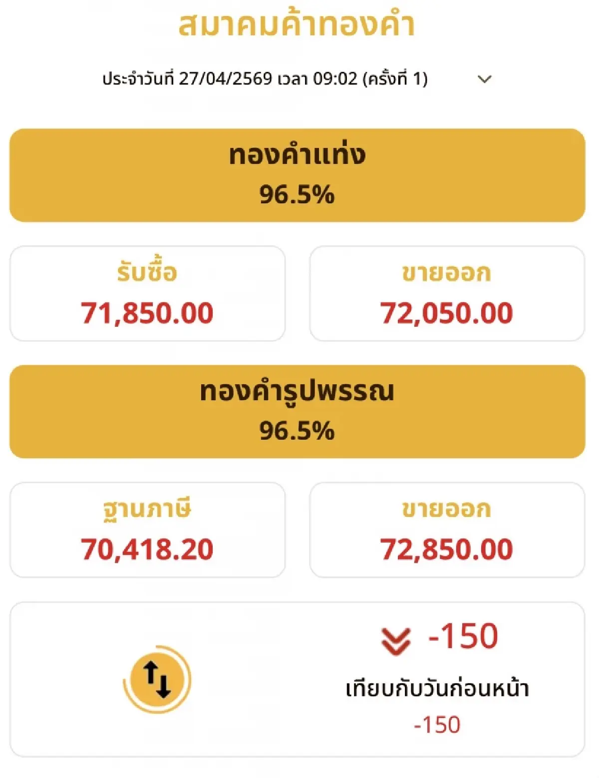 ราคาทองวันนี้ 25 เม.ย. 69  ทองแท่ง  ทองรูปพรรณ เปิดตลาดลดลง 150 บาท