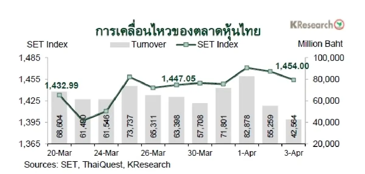 MONEY AND STOCK MARKET REVIEW วันที่ 30 มี.ค.-3 เม.ย. 2569
