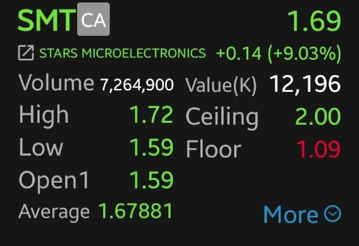 7 หุ้นชิ้นส่วนฯ วิ่งคึก  SMT-CCET พุ่งนำ 9.03% โบรกเกอร์เผยอานิสงส์เทคเอเชียหนุน
