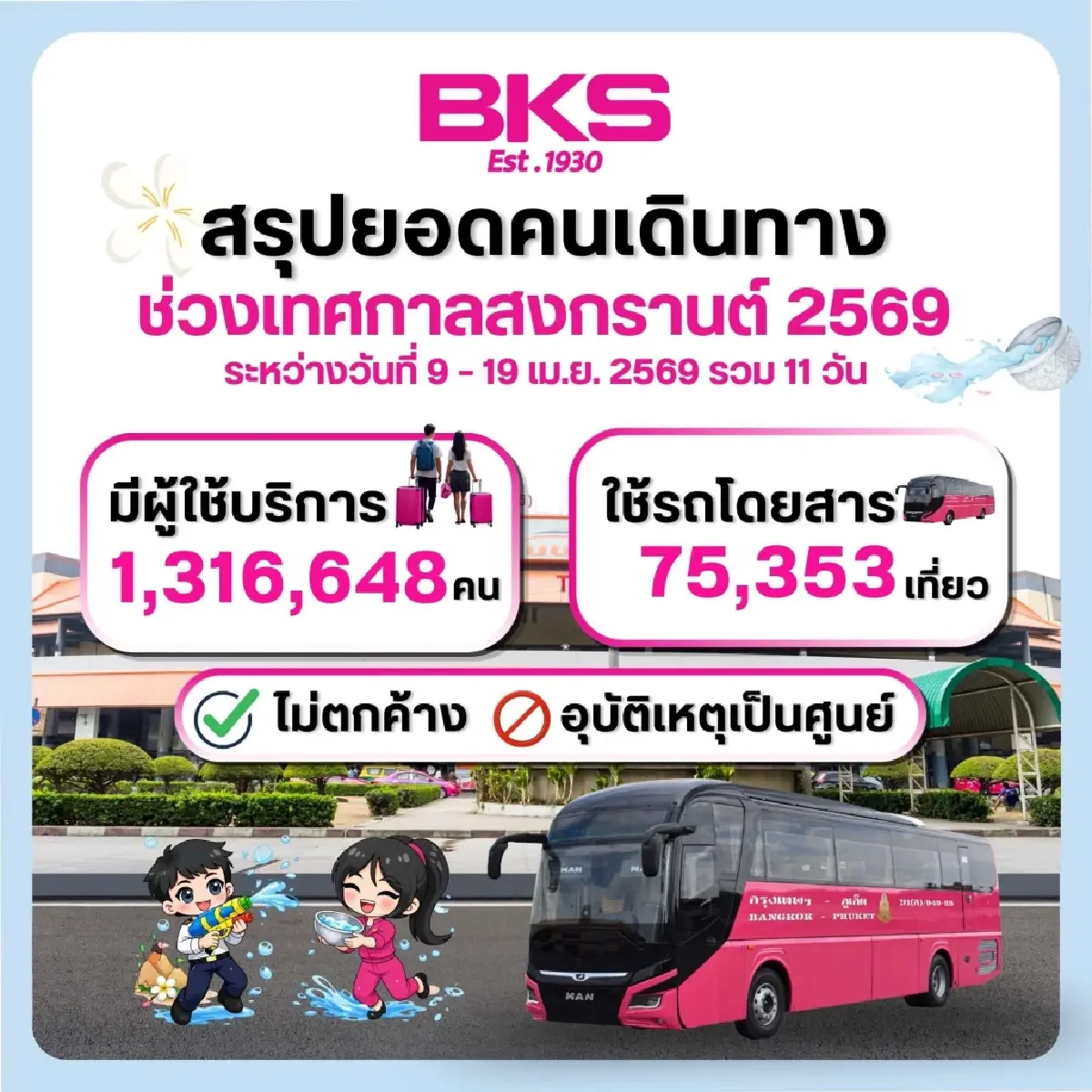 บขส. เปิดยอดประชาชนเดินทางสงกรานต์ 11 วัน ทะลุ 1.3 ล้านคน ใช้รถกว่า 7.5 หมื่นเที่ยว